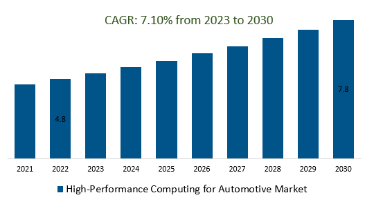 High-Performance Computing for Automotive Market
